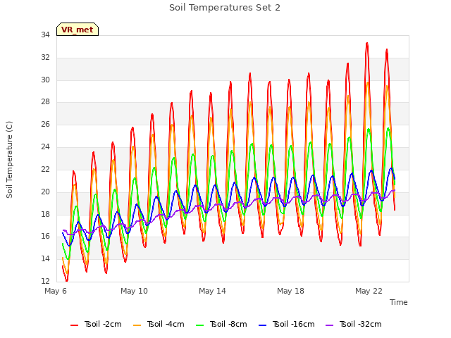 Explore the graph:Soil Temperatures Set 2 in a new window
