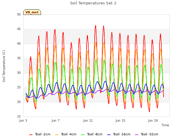 Explore the graph:Soil Temperatures Set 2 in a new window