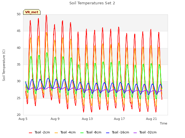 Explore the graph:Soil Temperatures Set 2 in a new window