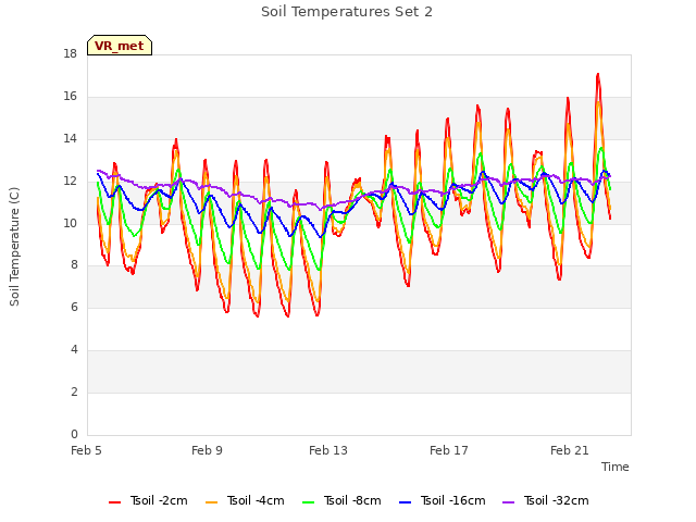 Explore the graph:Soil Temperatures Set 2 in a new window