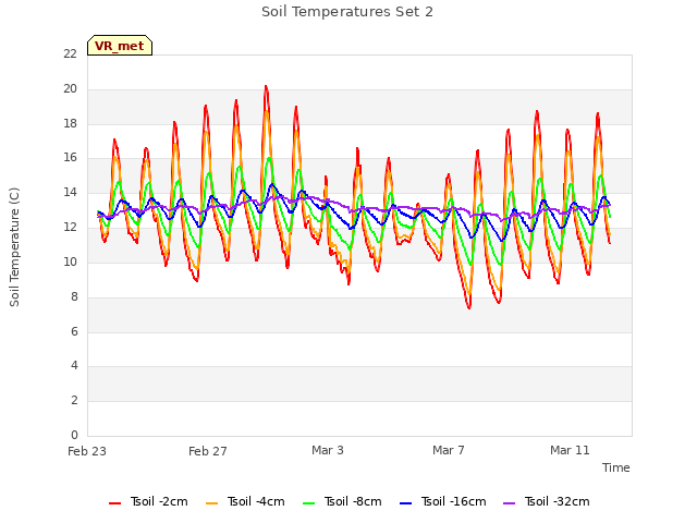 Explore the graph:Soil Temperatures Set 2 in a new window