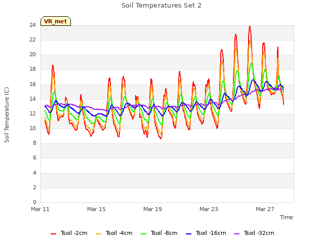 Explore the graph:Soil Temperatures Set 2 in a new window
