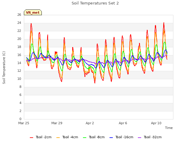 Explore the graph:Soil Temperatures Set 2 in a new window