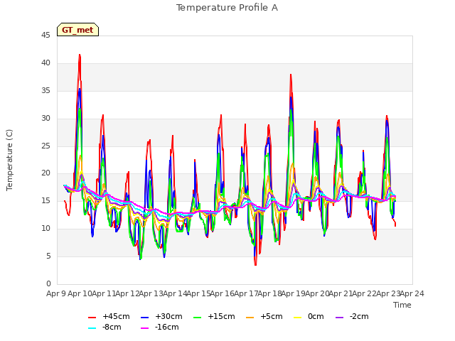 plot of Temperature Profile A