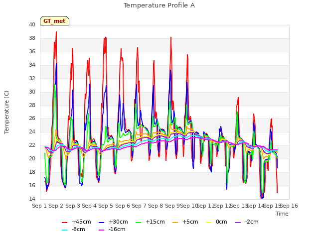 plot of Temperature Profile A