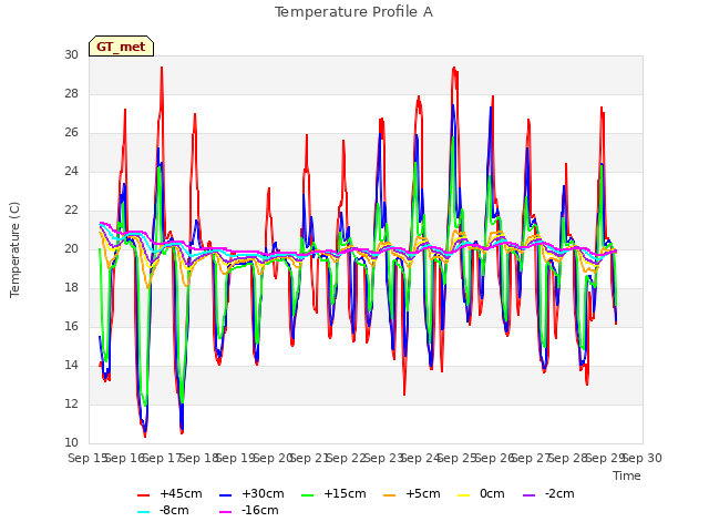 plot of Temperature Profile A