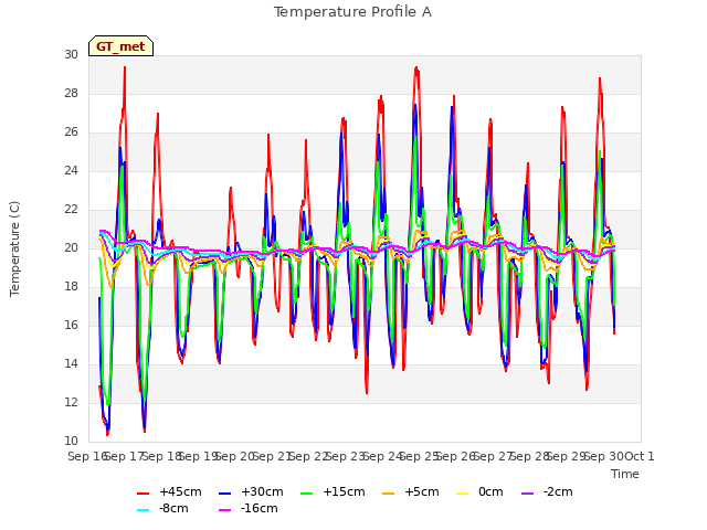 plot of Temperature Profile A