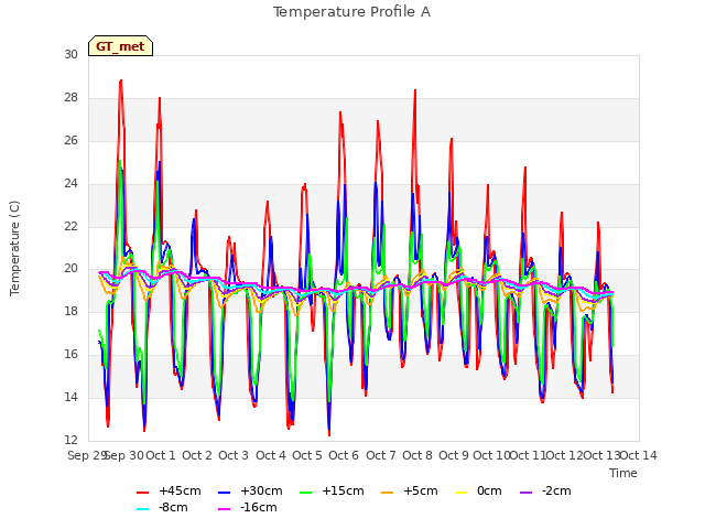 plot of Temperature Profile A