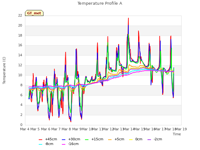 plot of Temperature Profile A
