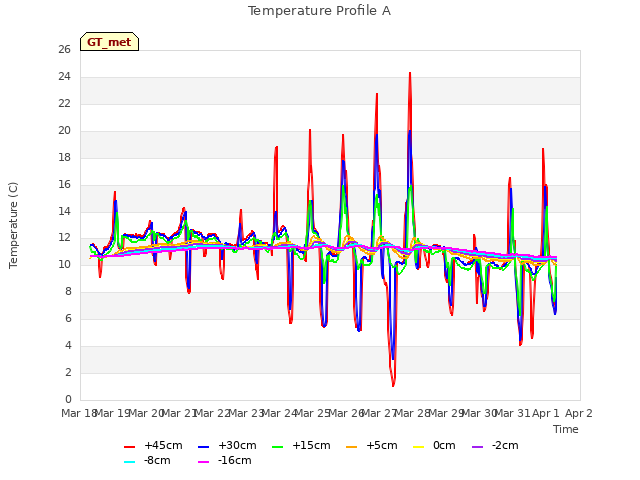 plot of Temperature Profile A