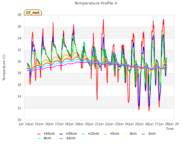 plot of Temperature Profile A