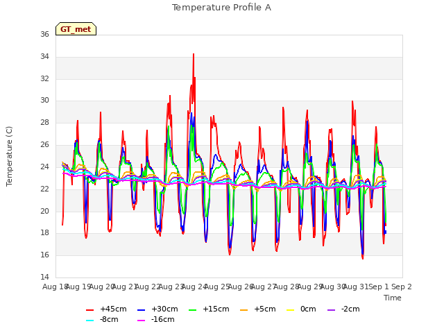 plot of Temperature Profile A