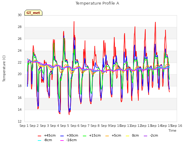 plot of Temperature Profile A