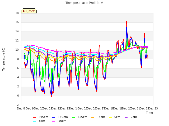 plot of Temperature Profile A