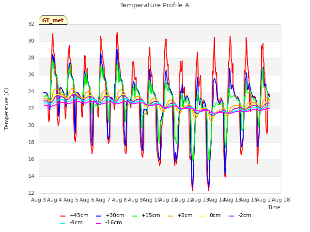 plot of Temperature Profile A