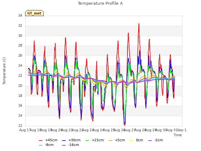 plot of Temperature Profile A