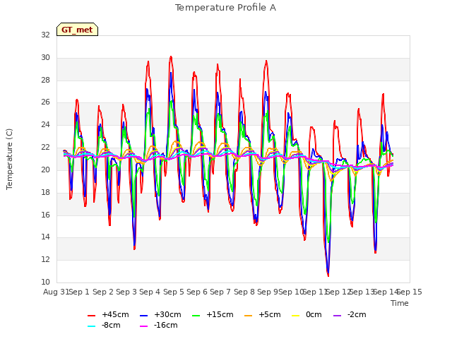 plot of Temperature Profile A