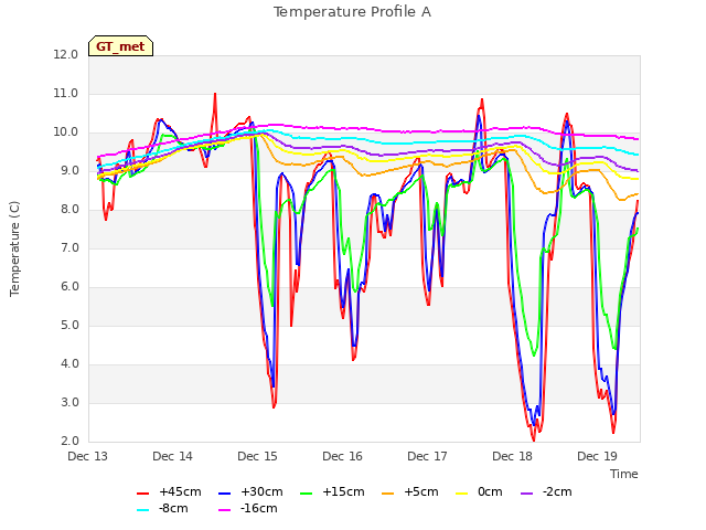 plot of Temperature Profile A