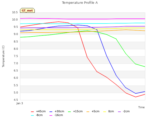 plot of Temperature Profile A
