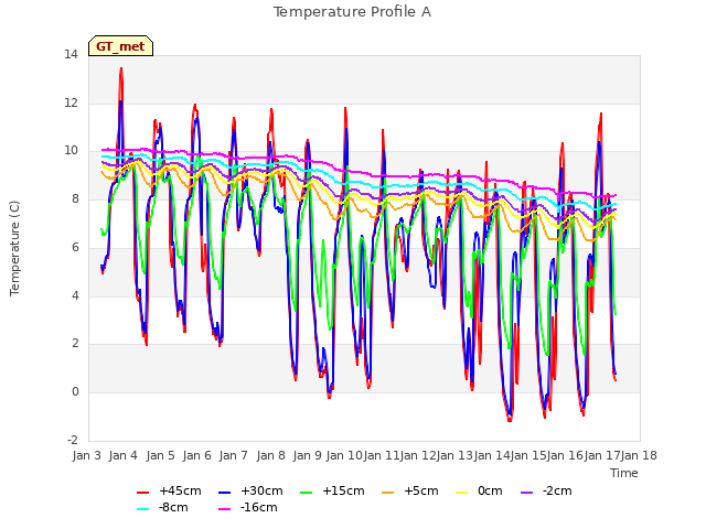 plot of Temperature Profile A