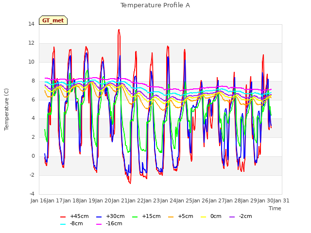 plot of Temperature Profile A
