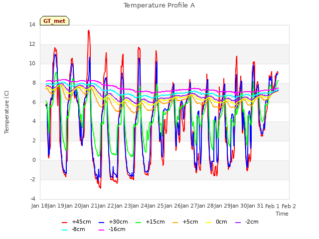plot of Temperature Profile A