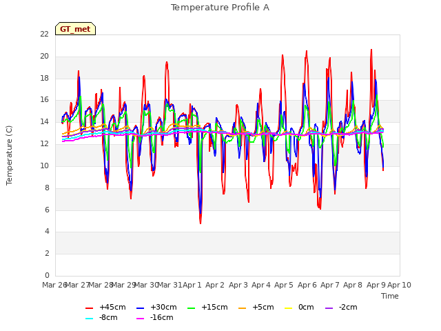 plot of Temperature Profile A