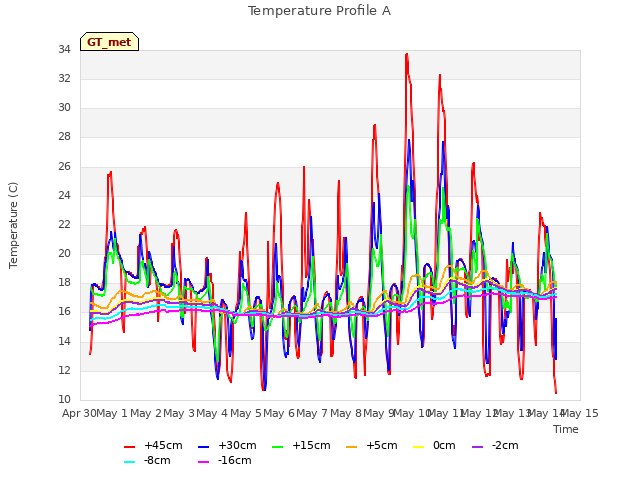 plot of Temperature Profile A