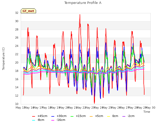 plot of Temperature Profile A