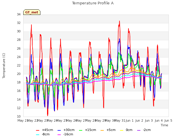 plot of Temperature Profile A