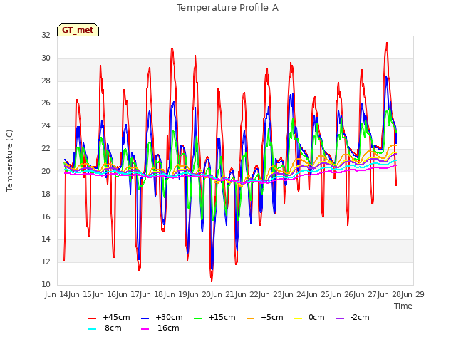 plot of Temperature Profile A