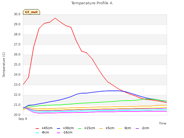 Explore the graph:Temperature Profile A in a new window
