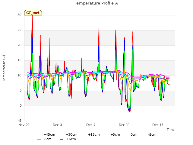Explore the graph:Temperature Profile A in a new window