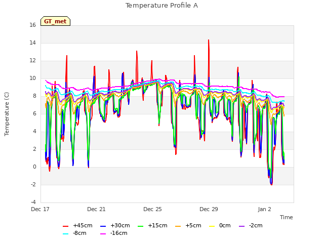 Explore the graph:Temperature Profile A in a new window