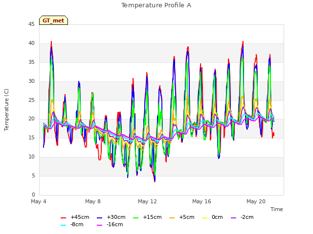 Explore the graph:Temperature Profile A in a new window