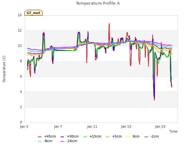 Explore the graph:Temperature Profile A in a new window
