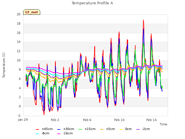 Explore the graph:Temperature Profile A in a new window