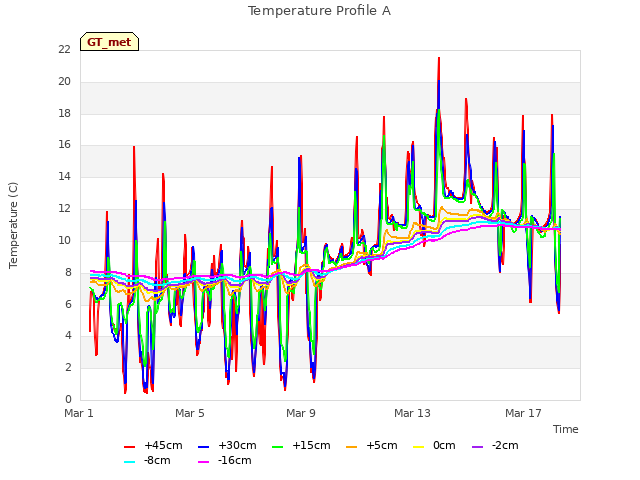 Explore the graph:Temperature Profile A in a new window
