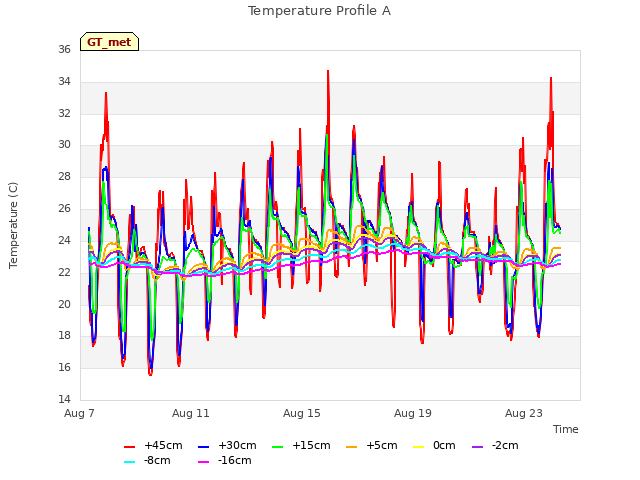 Explore the graph:Temperature Profile A in a new window