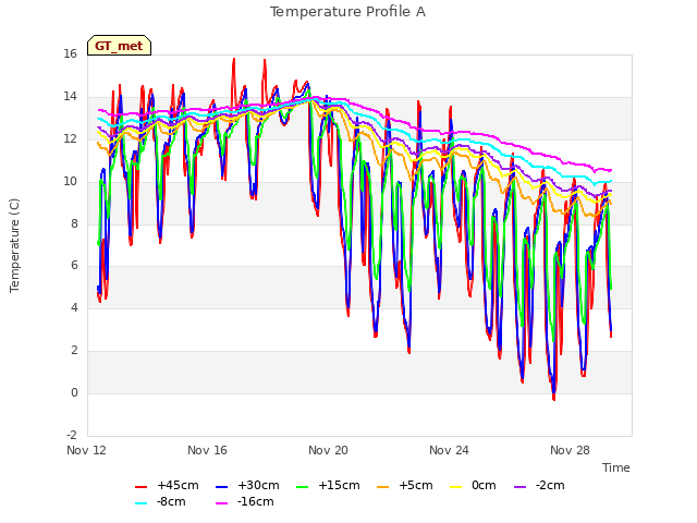 Explore the graph:Temperature Profile A in a new window