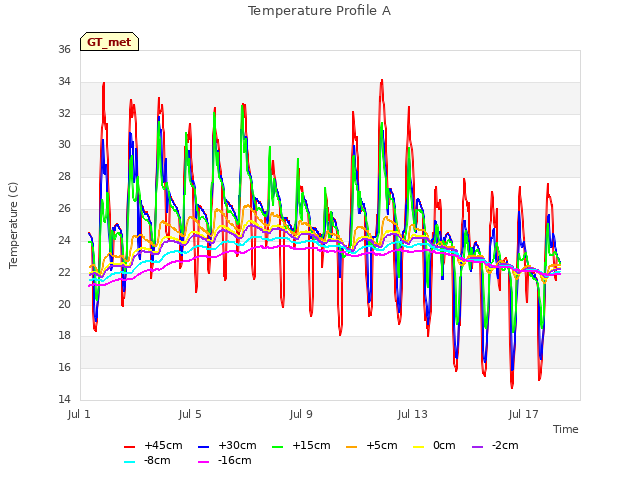 Explore the graph:Temperature Profile A in a new window