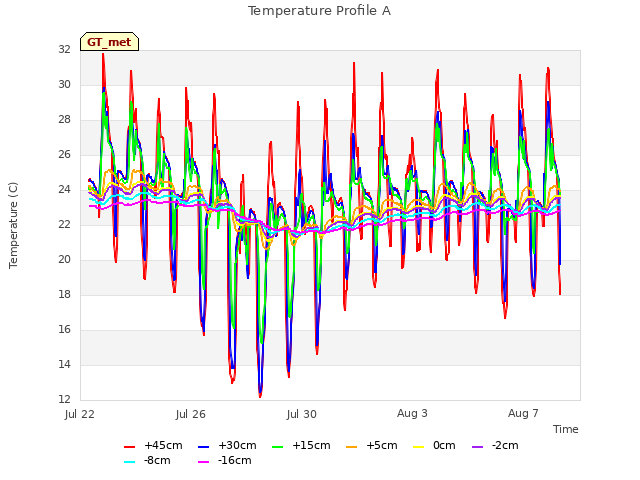 Explore the graph:Temperature Profile A in a new window