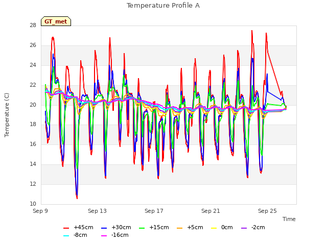Explore the graph:Temperature Profile A in a new window