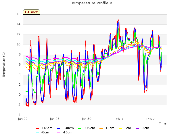 Explore the graph:Temperature Profile A in a new window