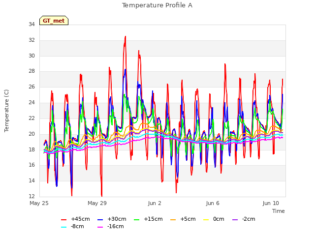 Explore the graph:Temperature Profile A in a new window