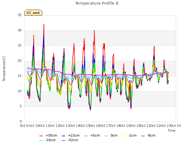 plot of Temperature Profile B