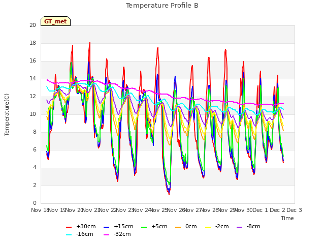 plot of Temperature Profile B