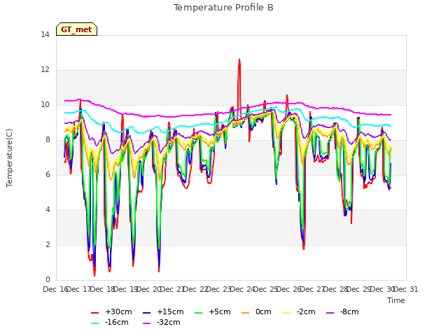 plot of Temperature Profile B