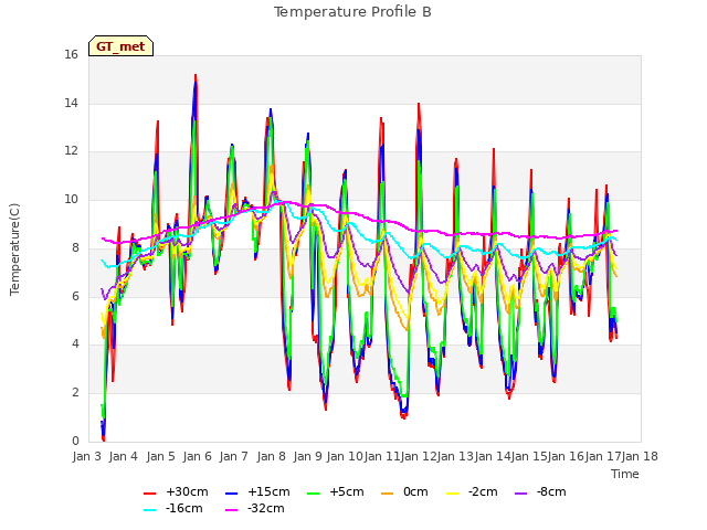 plot of Temperature Profile B