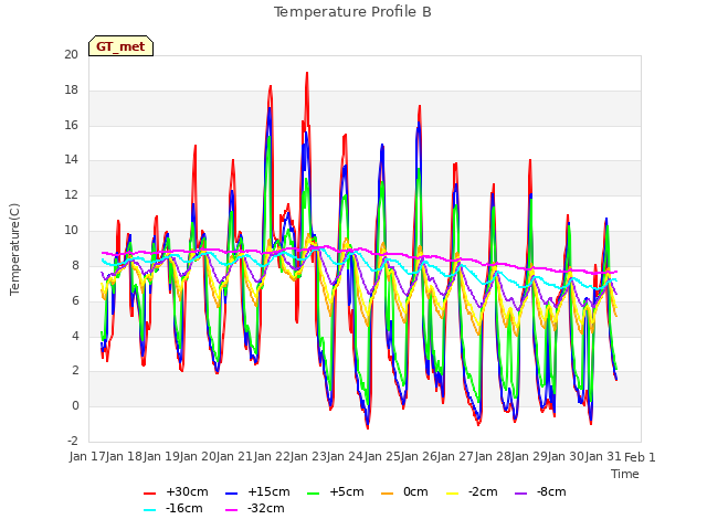 plot of Temperature Profile B